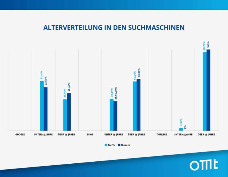 altersverteilung-alternative-suchmaschinen-peruecke