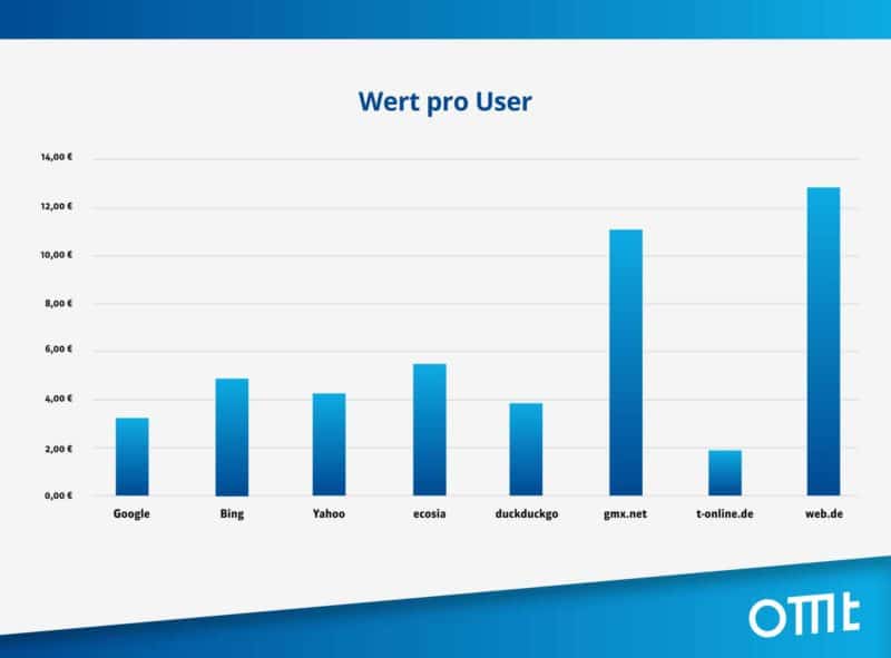 wert pro User Branche perücke alternative suchmaschinen