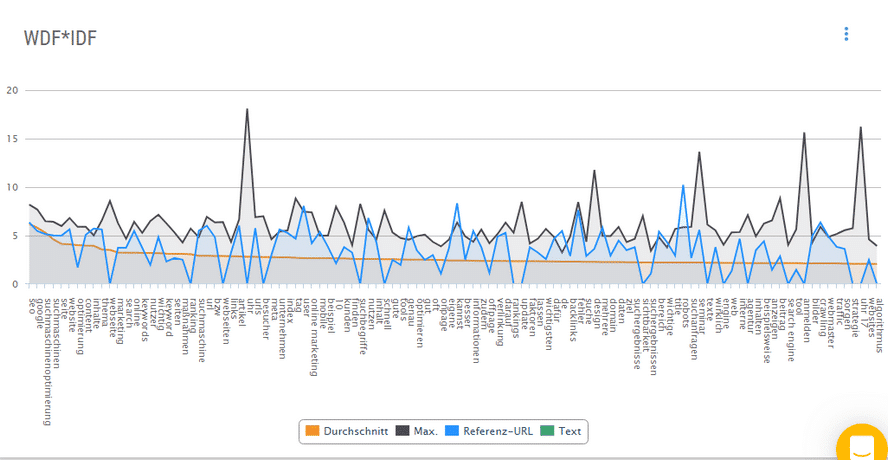 WDF-IDF Graph