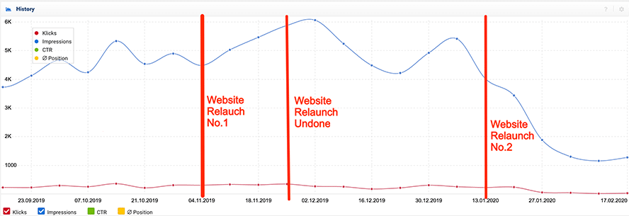 Abbildung 1 - Absturz nach Website Relaunch ohne SEO Beratung (Quelle:Google Search Console)