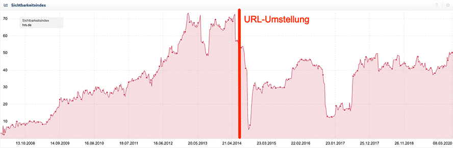 Abbildung 4 -  - Sichtbarkeitsentwicklung hrs.de (Quelle:Sistrix)