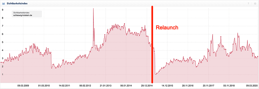 Abbildung 5 - Sichtbarkeitsentwicklung schleswig-holstein.de (Quelle:Sistrix)