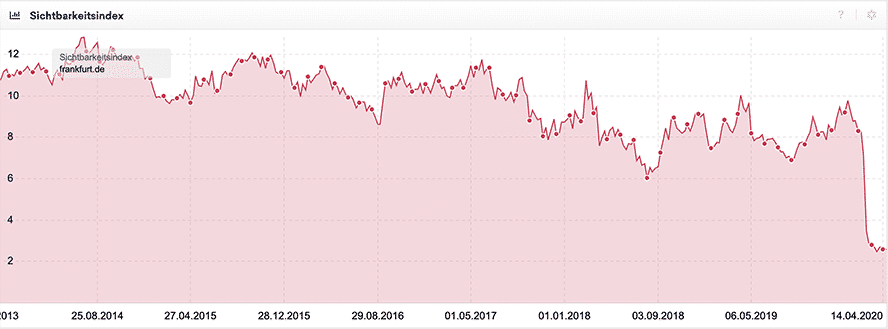 Abbildung 6 -  - Sichtbarkeitsentwicklung frankfurt.de (Quelle:Sistrix)