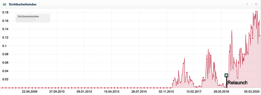 Abbildung 7 - toller Sichtbarkeitsverlauf nach Relaunch (Quelle:Sistrix)