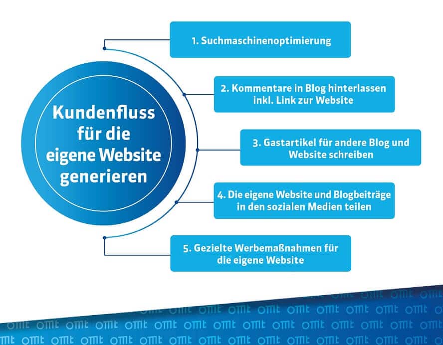 Fünf Möglichkeiten, um im Affiliate Marketing einen Kundenfluss zu generieren.