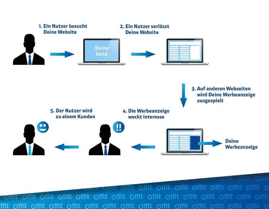 Der einfache Ablauf bei Retargeting Publishern im Affiliate Marketing.