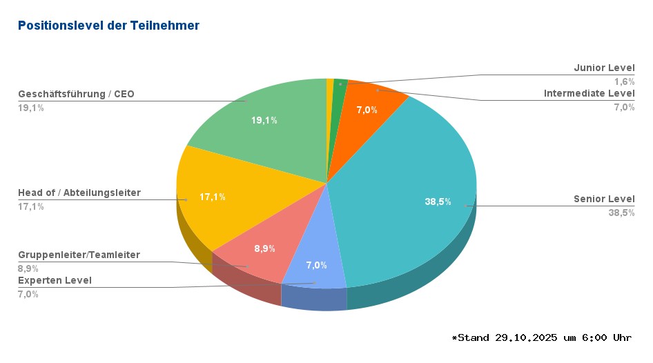 Positionslevel title=