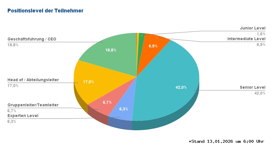 Positionslevel title=