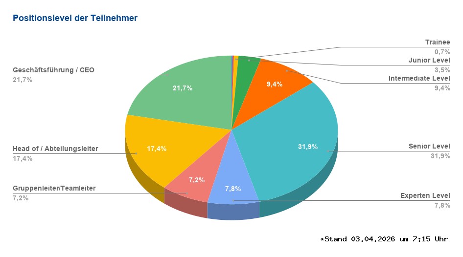 Positionslevel title=