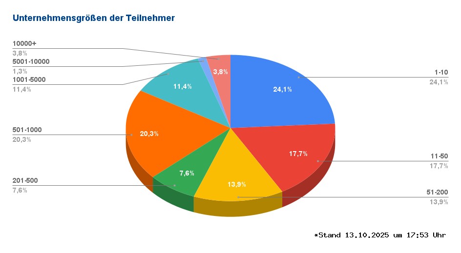 Unternehmensgrößen title=