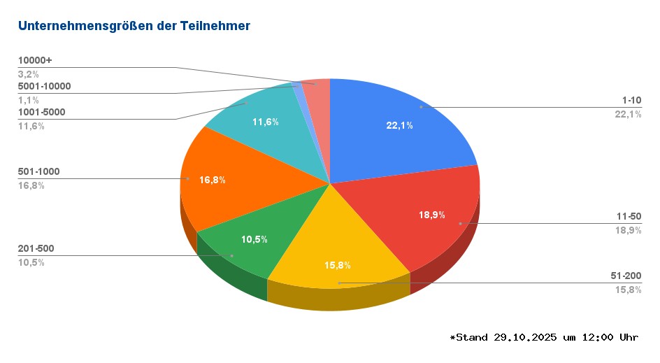 Unternehmensgrößen title=