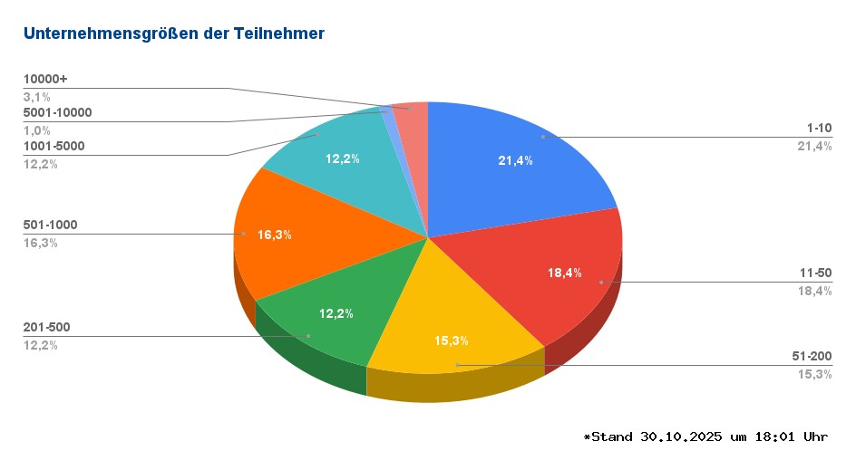 Unternehmensgrößen title=