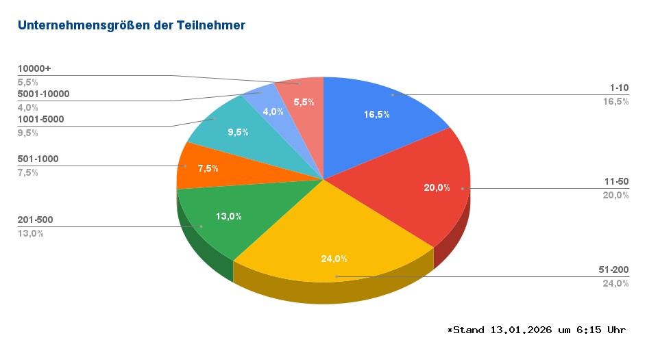 Unternehmensgrößen title=