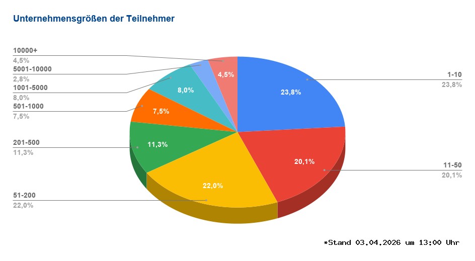 Unternehmensgrößen title=