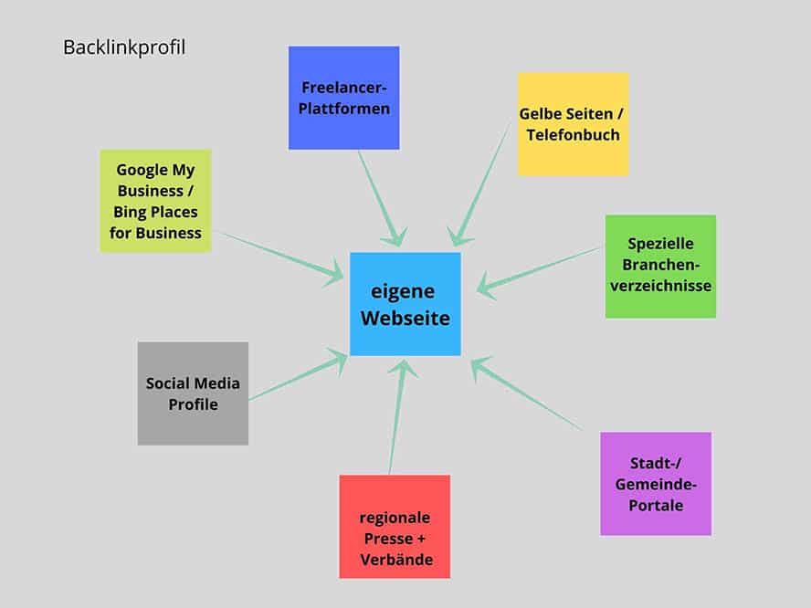 Backlinkprofil für Freelancer mit Blick auf Lokale Suchmaschinenoptimierung