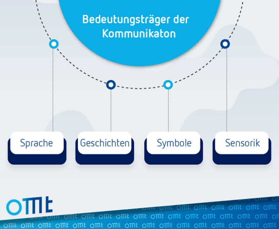 Content Marketing Psychologie die vier Bedeutungsträger der Kommunikation