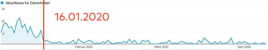 Google Analytics Conversions alle Trafficquellen / Seit 01.01.2020