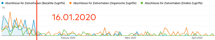 Google Analytics Conversions Trafficquellen Split / 3 Monate