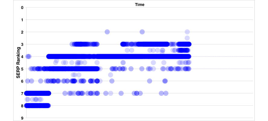 Übersicht der Position des Artikels, während des CTR-Experimentes, getrackt durch die Klicks der Bots.