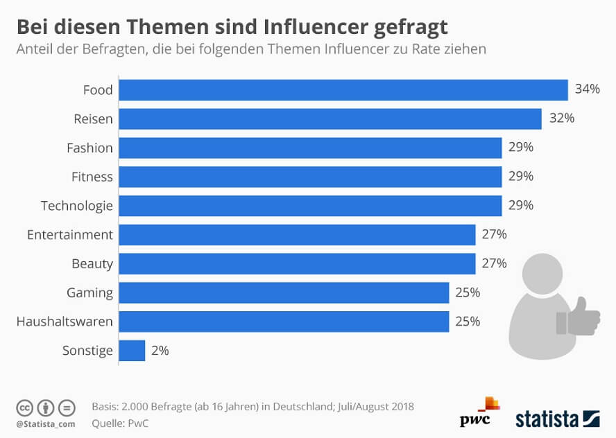 branchen-influencer-marketing-statista