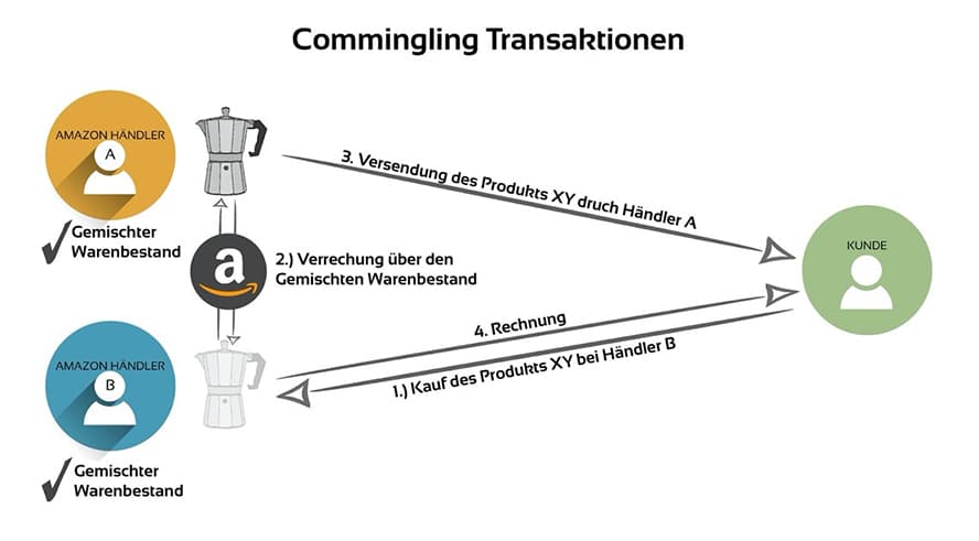 commingling-transaktionen