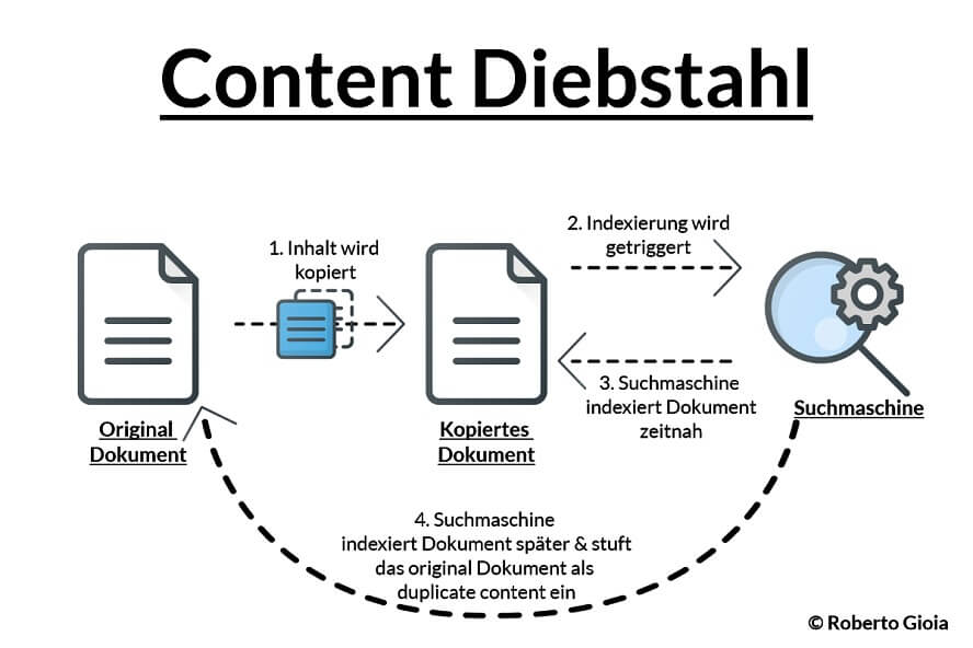 content-diebstahl