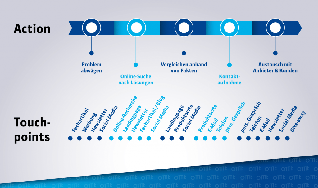 Content Formate entlang der Costumer Journey OMT