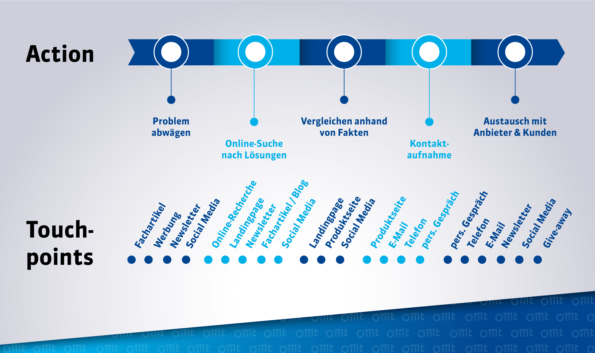 Content Marketing Prozess – Content Erstellung leicht gemacht!