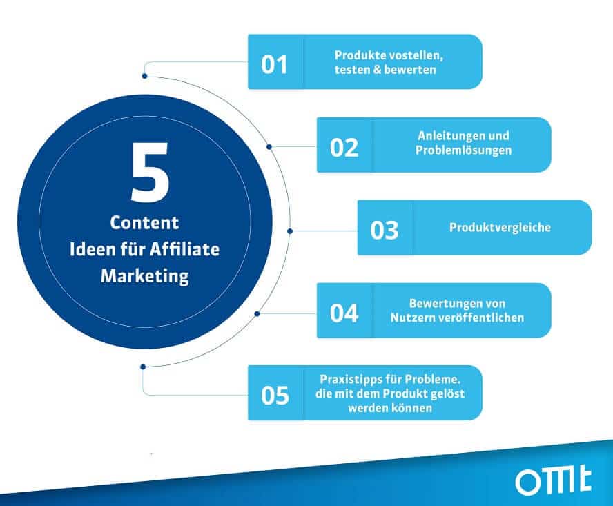 Mit den 5 Varianten “Produkte vorstellen”, “Anleitungen & Problemlösungen schreiben”, “Produktvergleiche”, “Bewertungen veröffentlichen” und “Praxistipps” schaffst Du interessanten Content für Deine Webseite im Affiliate Marketing.