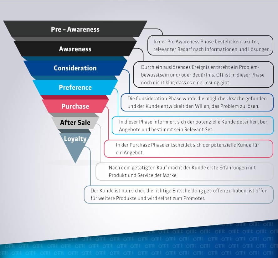 Content Marketing entlang der Customer Journey