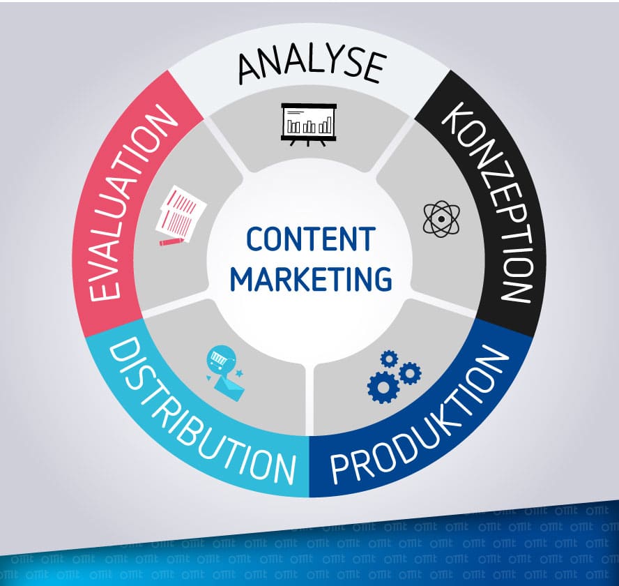 Content Marketing Prozess