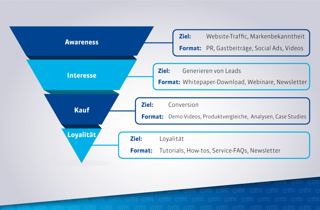 Content Marketing AIDA Funnel