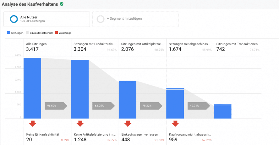 Conversion Optimierung - Ecommerce Tracking Google Analytics