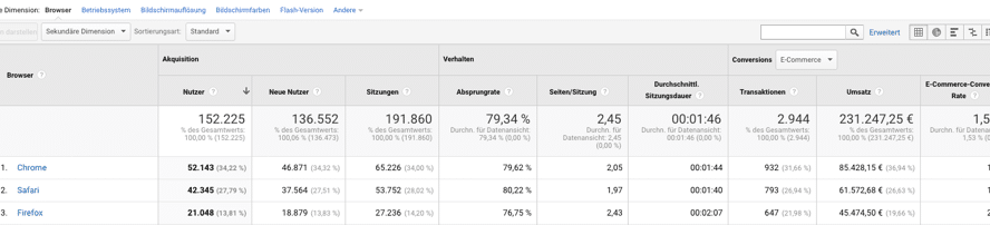 Conversion Optimierung Technologieberichte