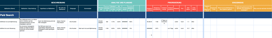 Conversion Optimierung - Priorisierung Hypthesen Umsatz