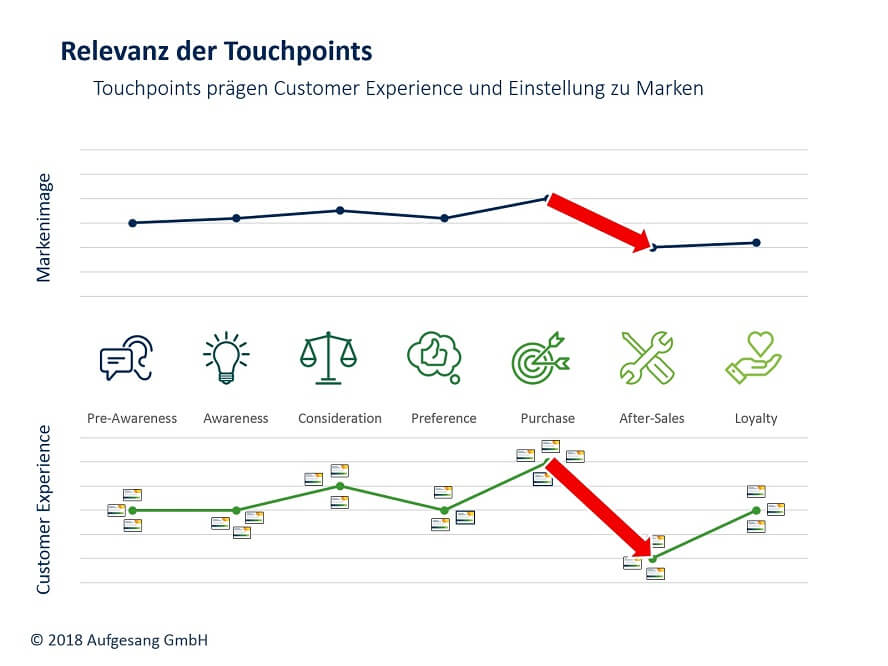 customer-journey-relevanzdertouchpoints