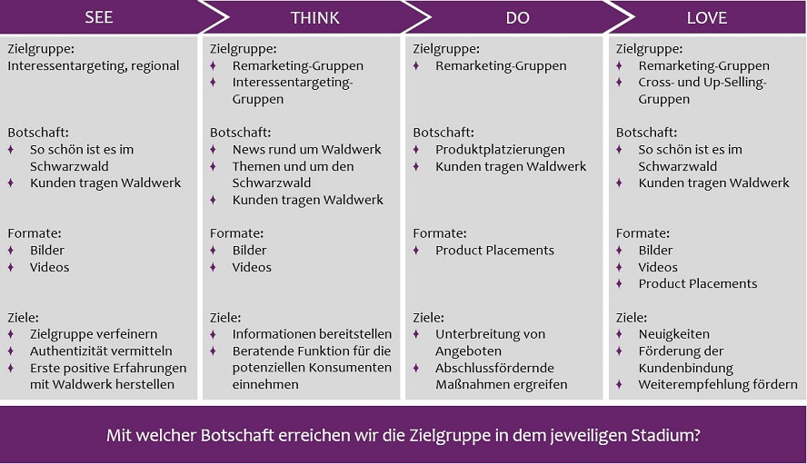 customer-journey-see-think-do-love-tab