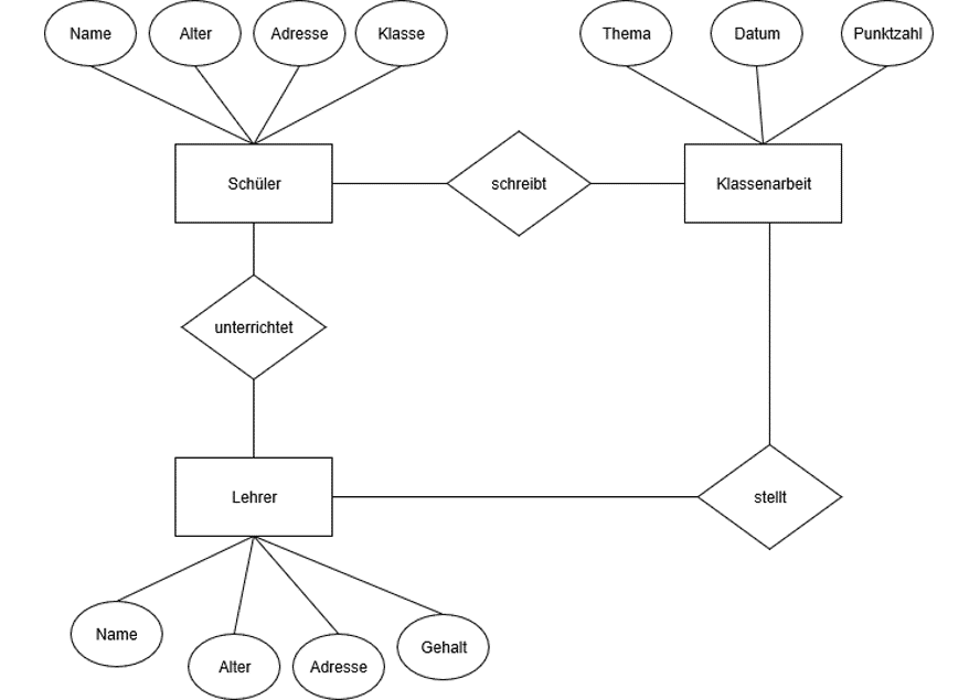 entity-relationship-modell