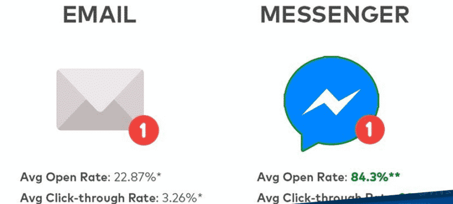 Facebook Messenger Marketing – das Must-know-Allround-Paket