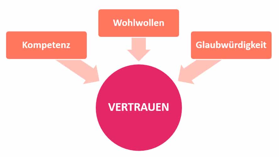 faktoren-fuer-vertrauen - kundenbindung im e-commerce 