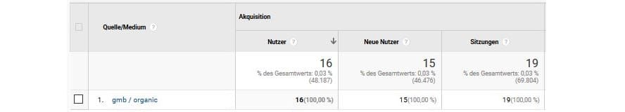 Google My Business Optimierung traffic richtig tracken