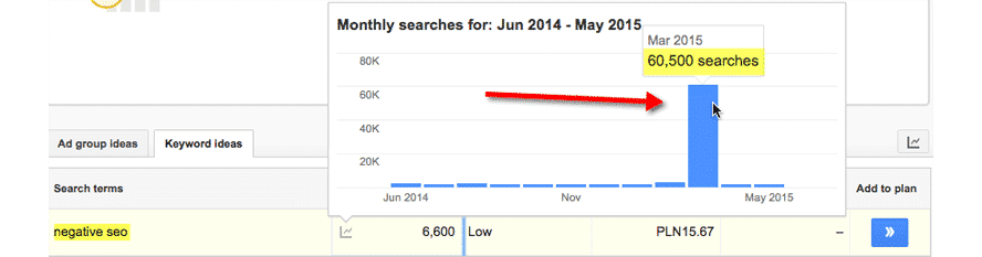 Veränderungen in Google Ads auf dem Keyword ‚negative seo‘ während des Tests, ob die CTR ein Rankingfaktor ist.