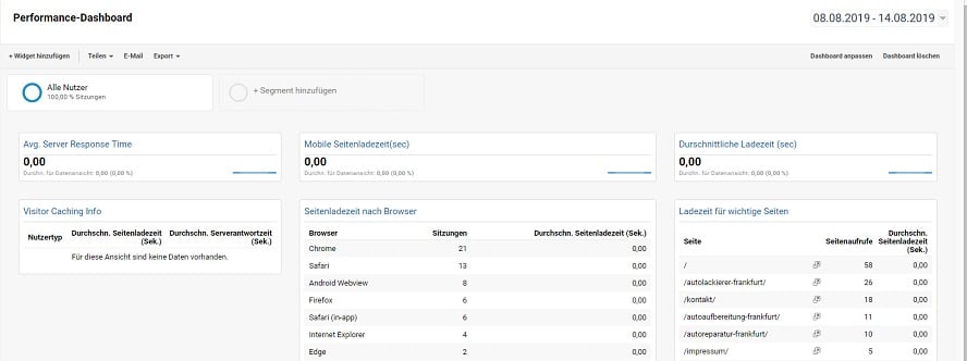 Google Analytics - Benutzerdefinierte Dashboards