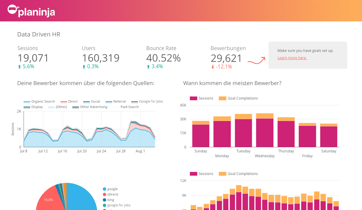 Beispiel eines Analytics Dashboards für das Personalmarketing