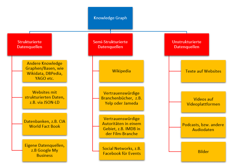 google-knowledge-graph-datenquellen