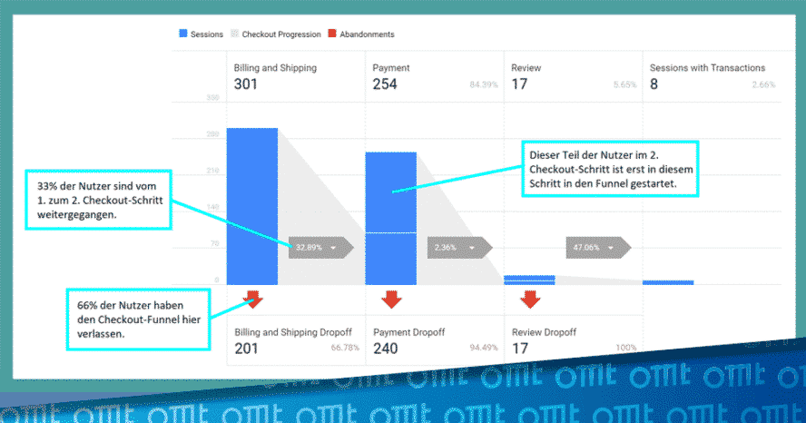 Shop-Optimierung mit Google Analytics Enhanced Ecommerce