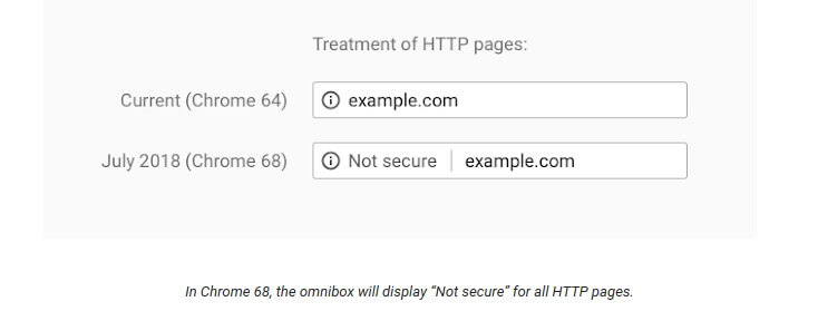 google-treatment-of-http