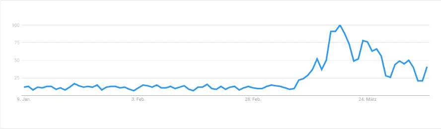 Abb. 1: Google Trends “Home Office” Search in Deutschland / 90 Tage