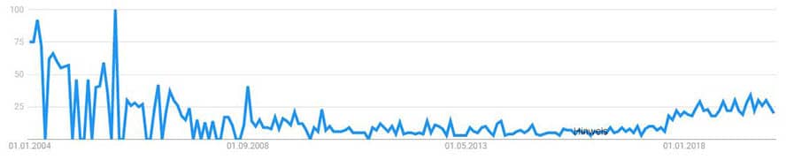 google-trends-pillar-page-weltweit