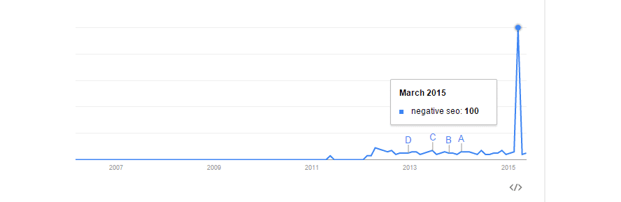 Veränderung der Google Trends auf dem Keyword ‚negative seo‘ während des Tests, ob die CTR ein Rankingfaktor ist.